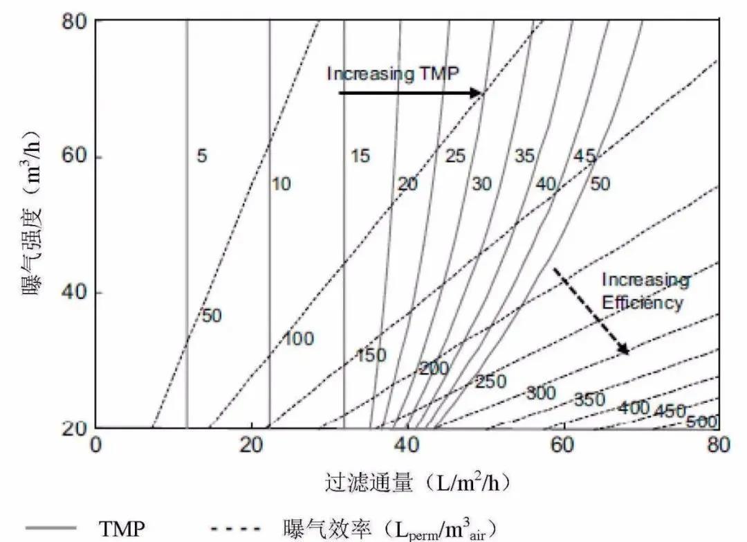 如何減少M(fèi)BR膜清洗頻次？ (圖8)