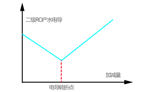 水質(zhì)變差