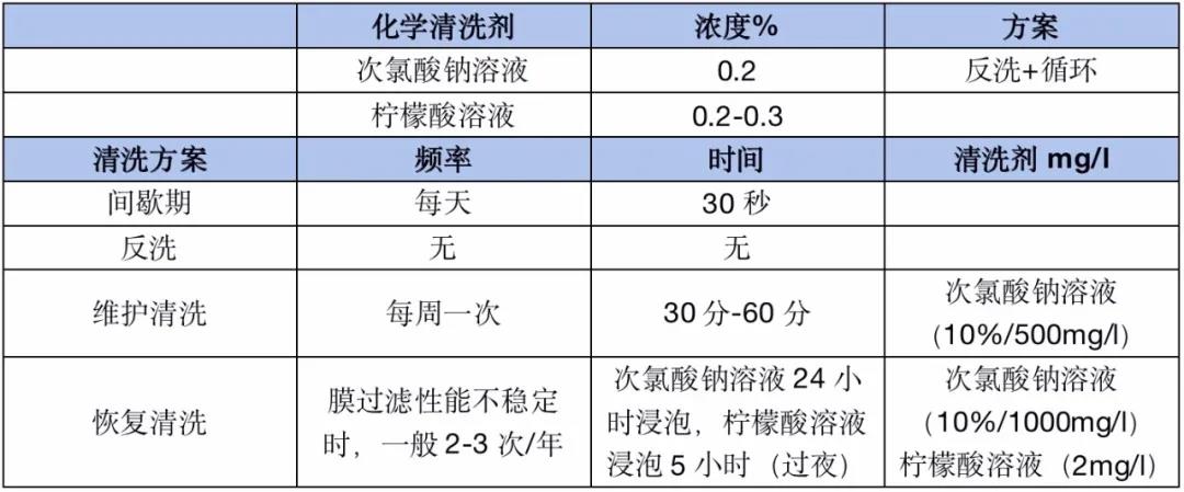 如何減少M(fèi)BR膜清洗頻次？ (圖9)